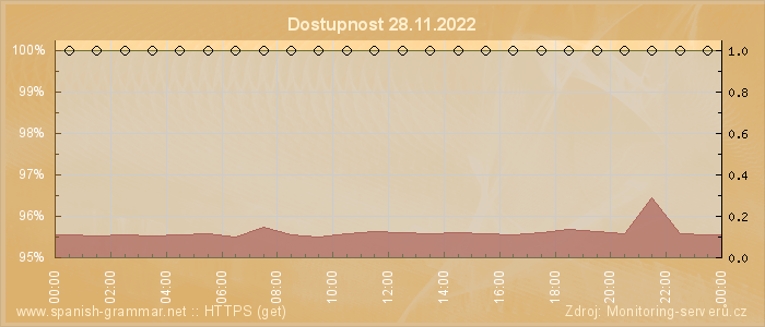 Graf dostupnosti