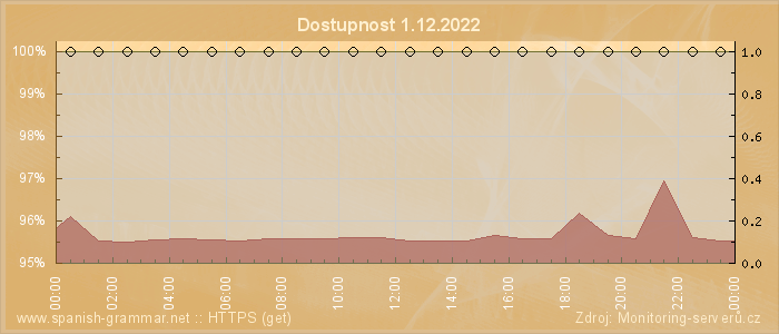 Graf dostupnosti