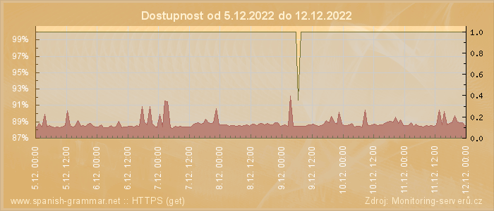 Graf dostupnosti