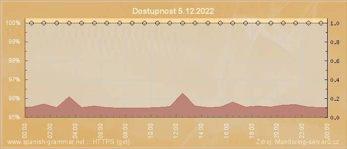 Graf dostupnosti