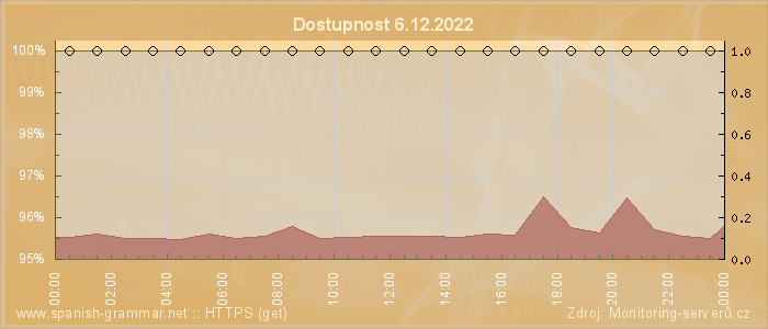 Graf dostupnosti