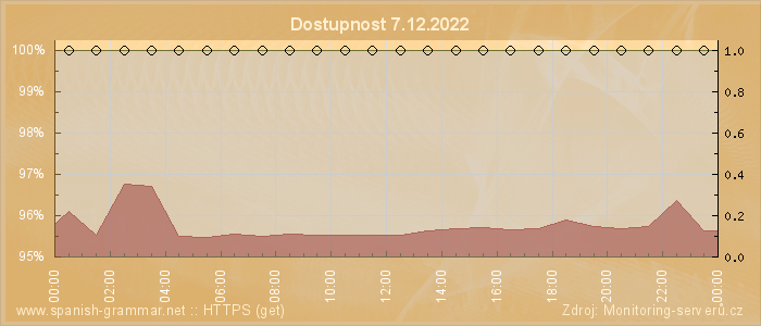 Graf dostupnosti