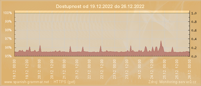 Graf dostupnosti