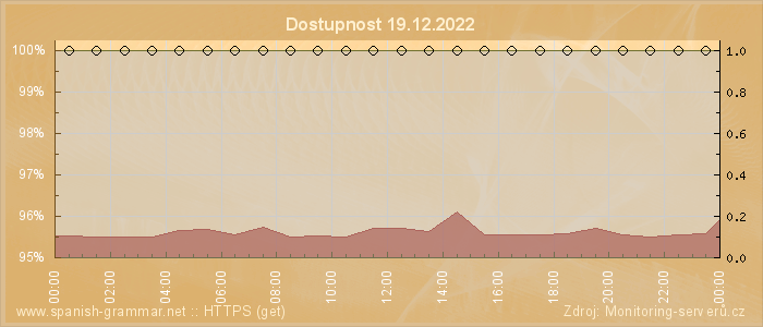 Graf dostupnosti