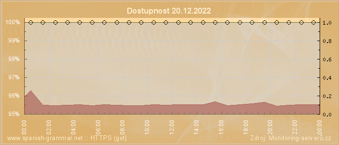 Graf dostupnosti