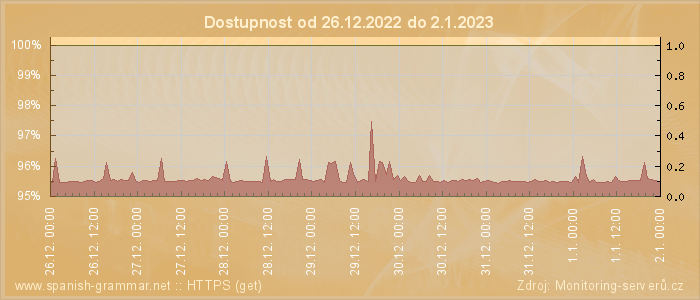 Graf dostupnosti