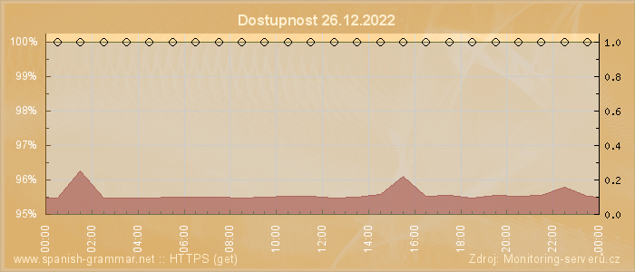 Graf dostupnosti