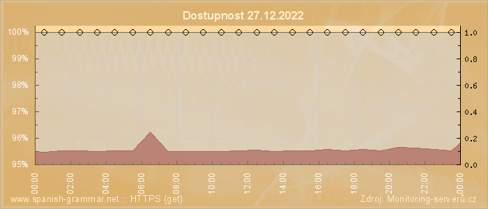 Graf dostupnosti