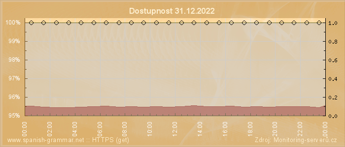 Graf dostupnosti