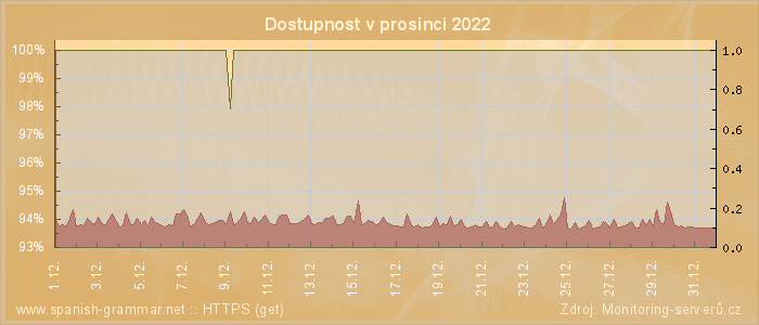 Graf dostupnosti