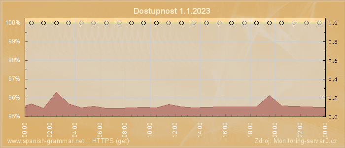 Graf dostupnosti