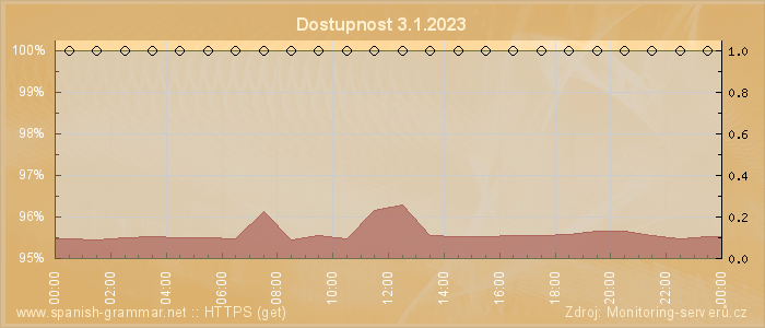 Graf dostupnosti