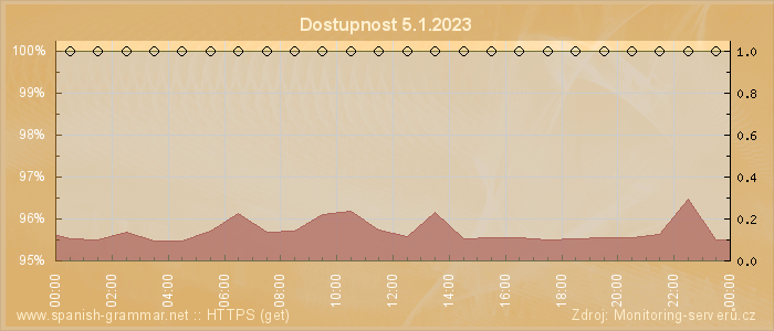 Graf dostupnosti