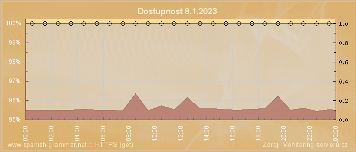 Graf dostupnosti