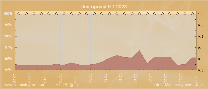 Graf dostupnosti