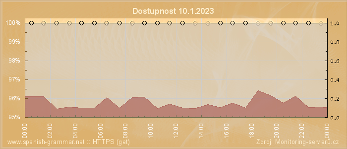 Graf dostupnosti