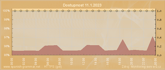 Graf dostupnosti