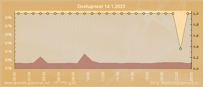 Graf dostupnosti