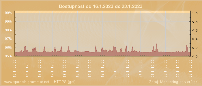 Graf dostupnosti