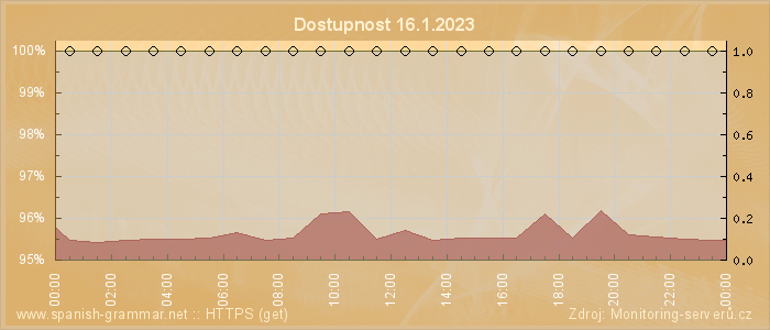 Graf dostupnosti