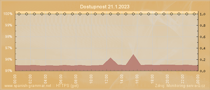 Graf dostupnosti