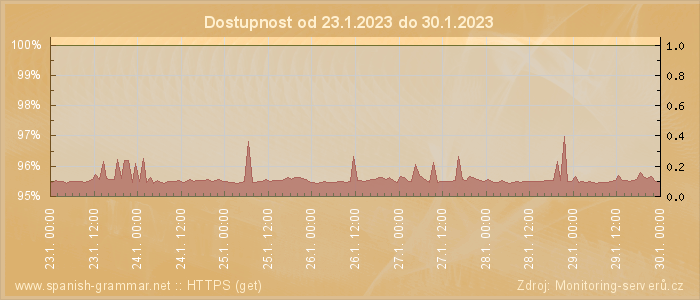 Graf dostupnosti