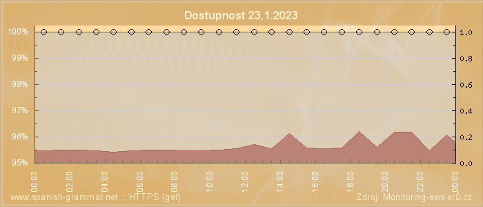 Graf dostupnosti