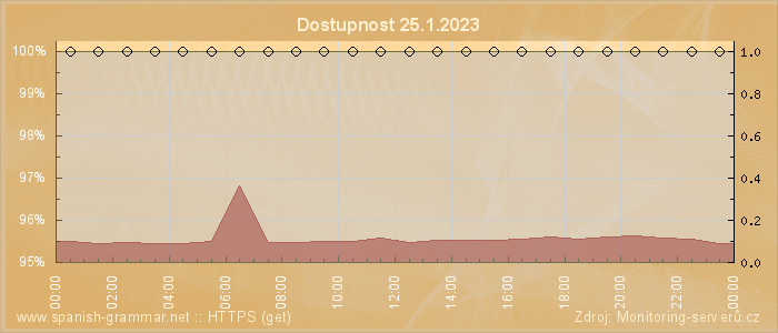 Graf dostupnosti