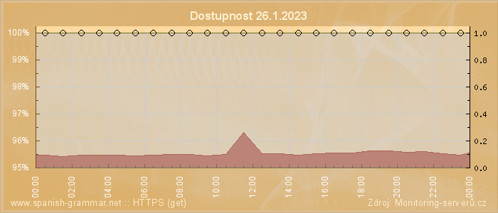 Graf dostupnosti