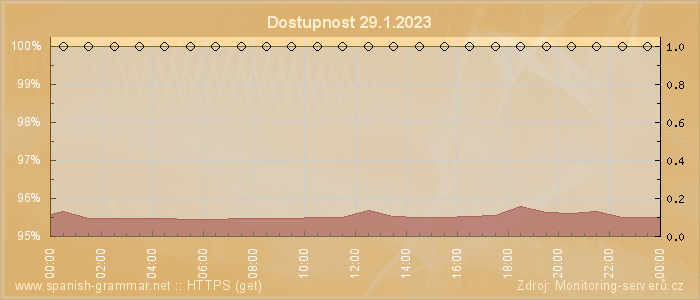 Graf dostupnosti