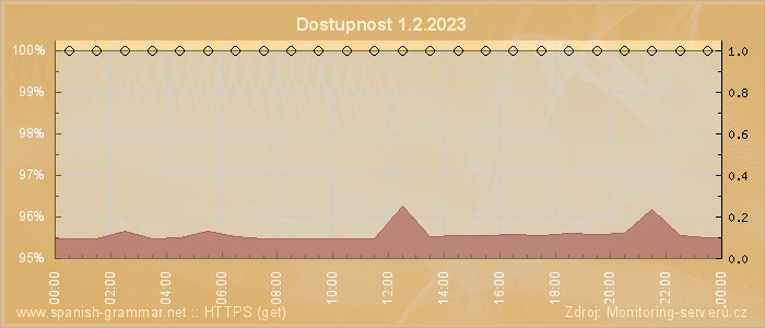 Graf dostupnosti