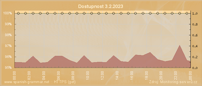 Graf dostupnosti