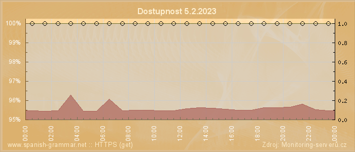 Graf dostupnosti