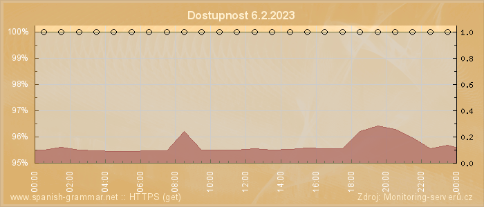 Graf dostupnosti