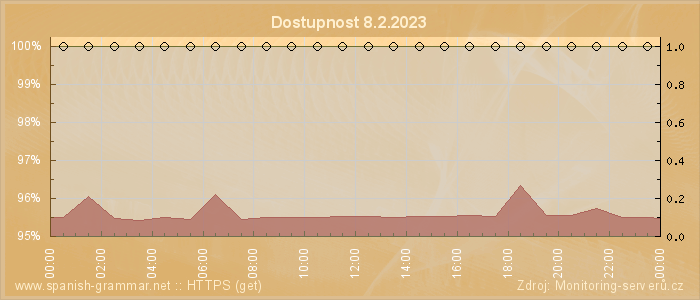 Graf dostupnosti