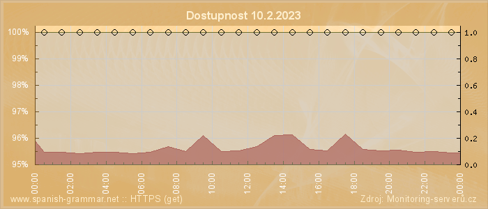 Graf dostupnosti