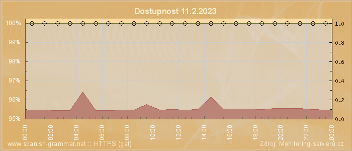 Graf dostupnosti