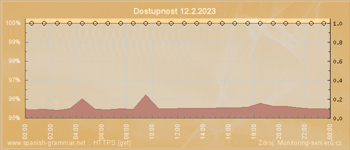 Graf dostupnosti