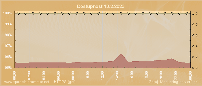 Graf dostupnosti