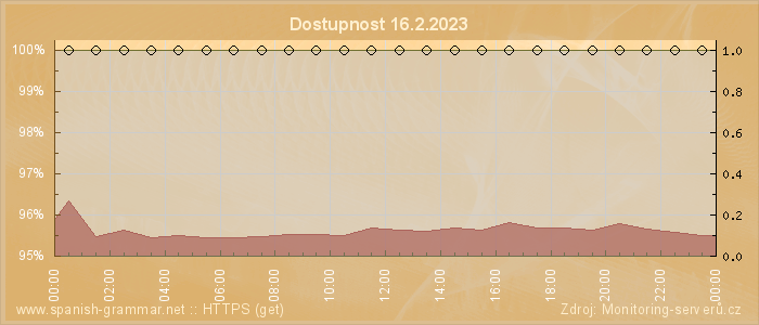 Graf dostupnosti