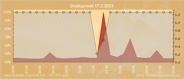 Graf dostupnosti