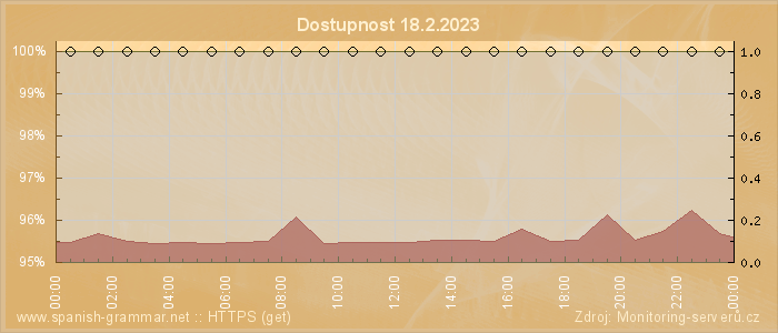 Graf dostupnosti