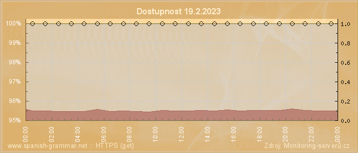 Graf dostupnosti