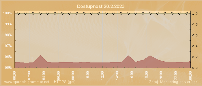 Graf dostupnosti