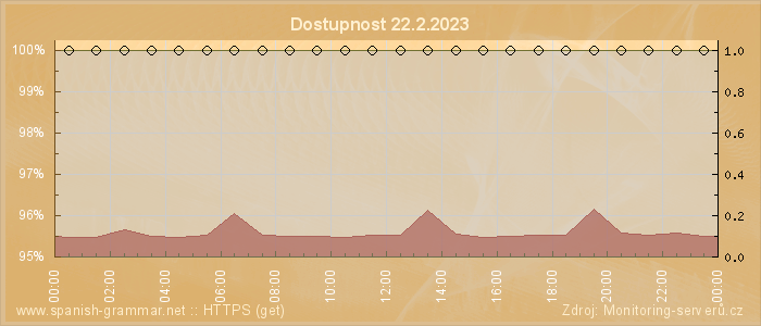 Graf dostupnosti