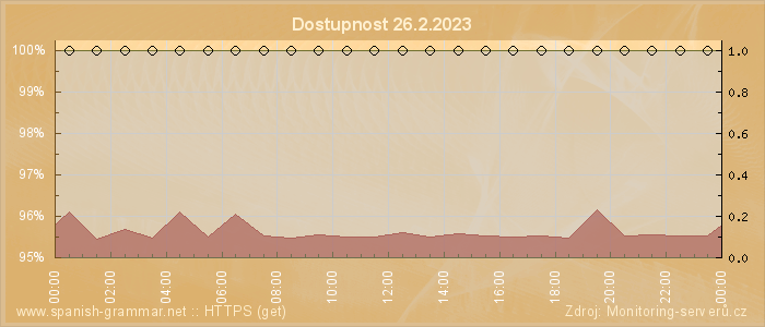 Graf dostupnosti