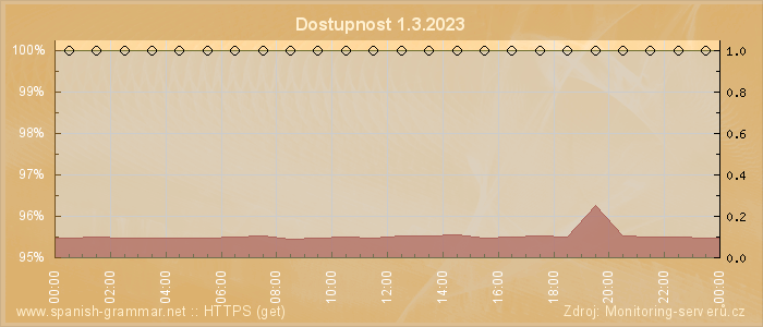 Graf dostupnosti