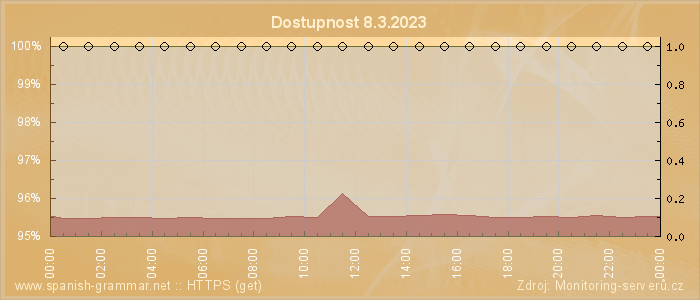 Graf dostupnosti