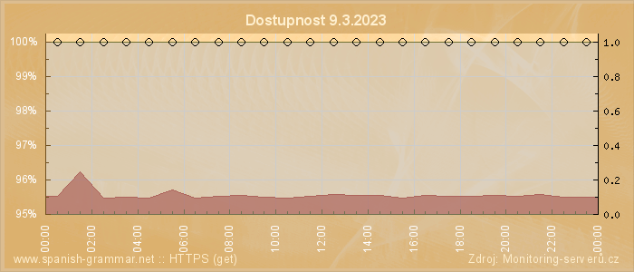 Graf dostupnosti