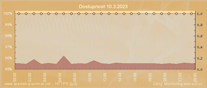 Graf dostupnosti